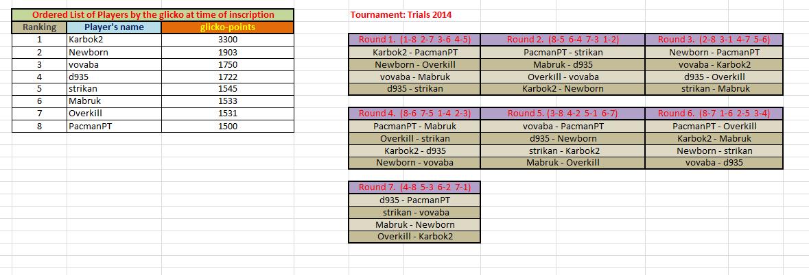 list and rounds_trials2014.jpg