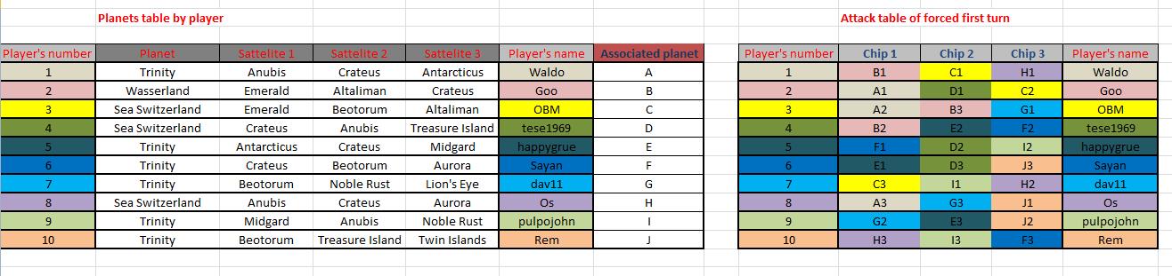 Planets owners and first turn's attack table.jpg