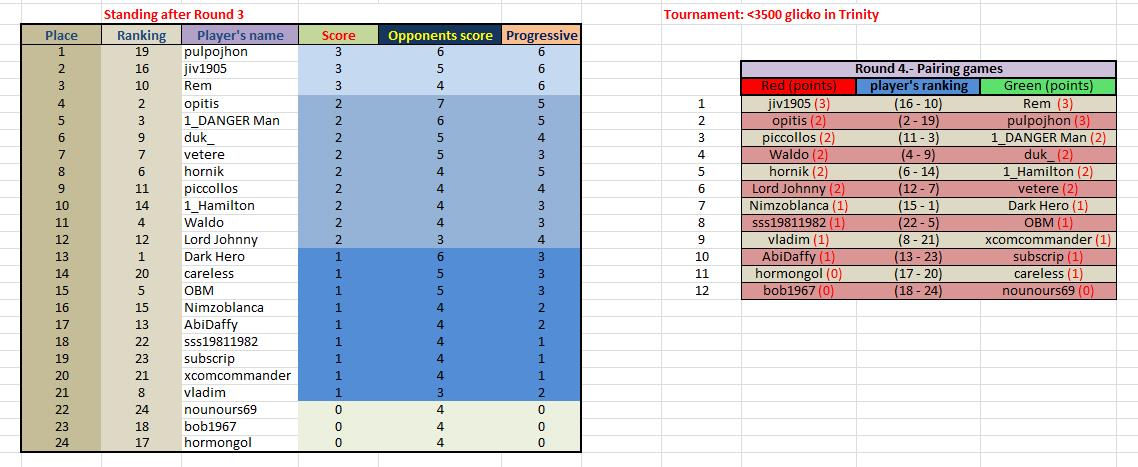 Provisional Classification and Round 4_Trinity.jpg