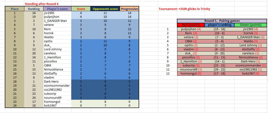 Provisional Classification and Round 5_Trinity.jpg