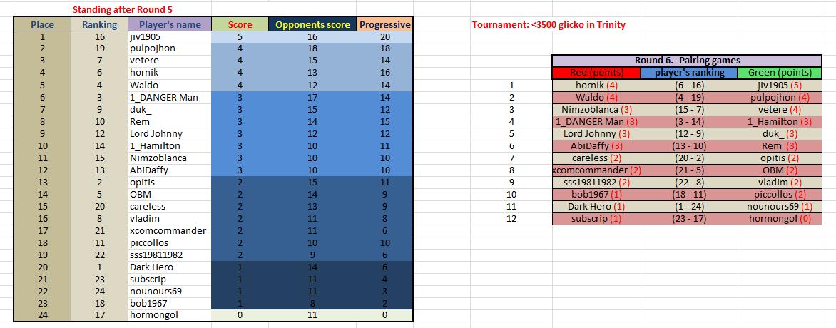 Provisional Classification and Round 6_Trinity.jpg