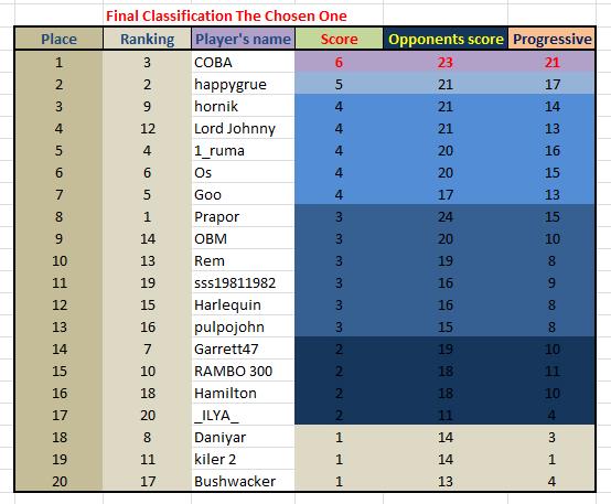 Final Classification_The Chosen One.jpg