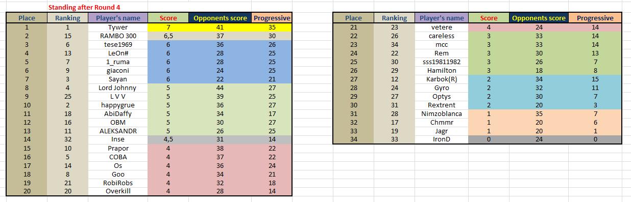 Classification after round 4.jpg