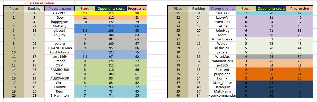 Final Classification Anubis Open.jpg