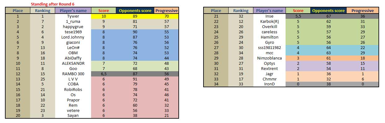 Classification after round 6.jpg