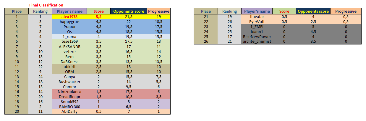 Final Classification Welcome to Hell 5 turns.png