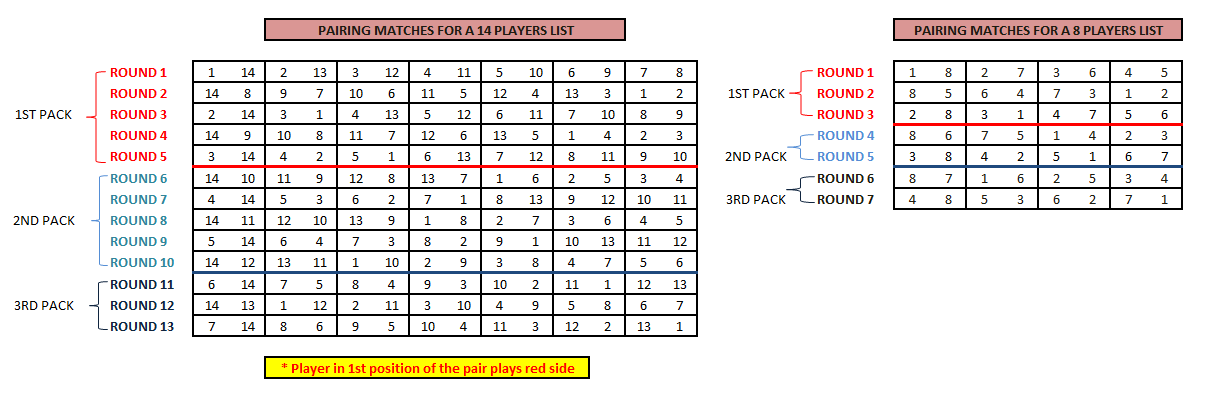 Pairing tables for League.png