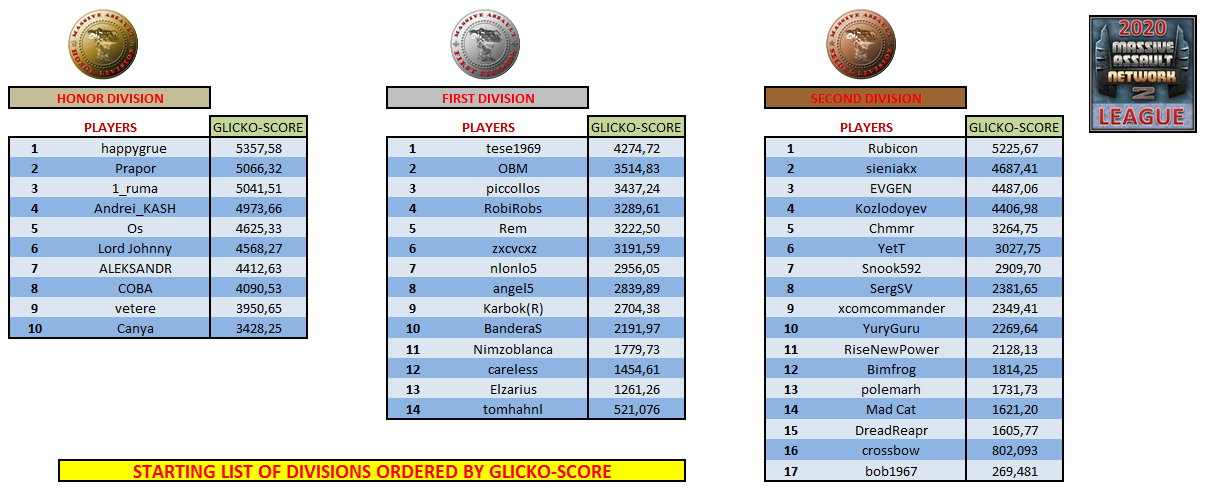 Starting list of Divisions ordered by glicko.png